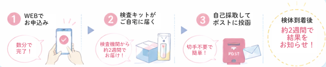 申込の流れ